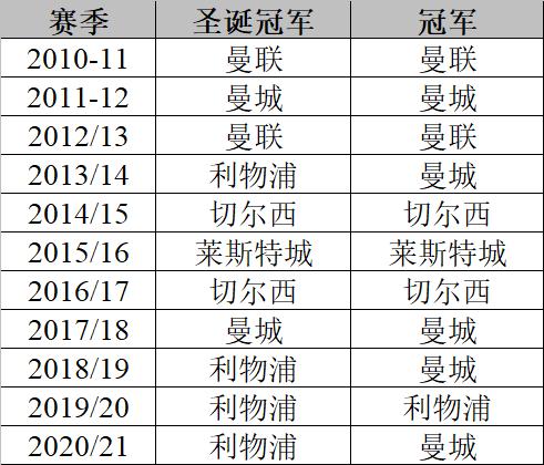 英超联赛冠军？英超历届冠军一览表