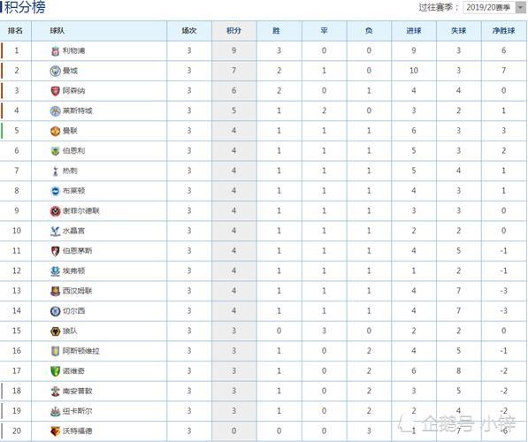 英超赛季积分榜排名？2022～2023年英超联赛积分榜