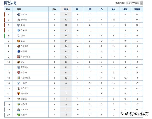英超赛季积分榜排名？2022～2023年英超联赛积分榜
