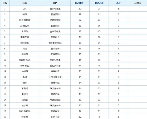 西甲历史射手榜 5大联赛历史射手榜