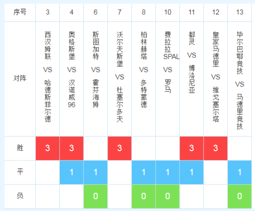 西甲联赛积分榜 弗赖堡vs西汉姆联比分