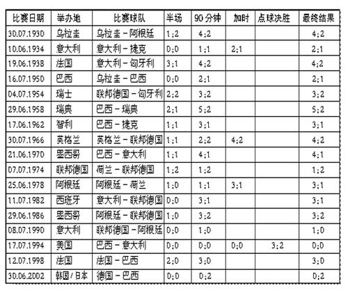 男子世界杯比分记录 历届世界杯决赛比分是什么