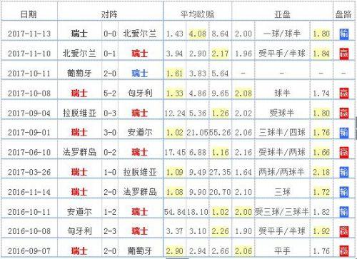 意大利瑞士世界杯比分预测？2022世界杯瑞士战绩如何