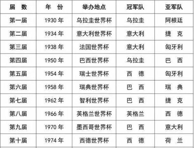 历年世界杯足球名单球员？历届足球世界杯冠军名单