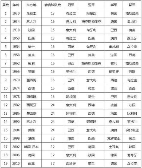 历年世界杯足球名单球员？历届足球世界杯冠军名单