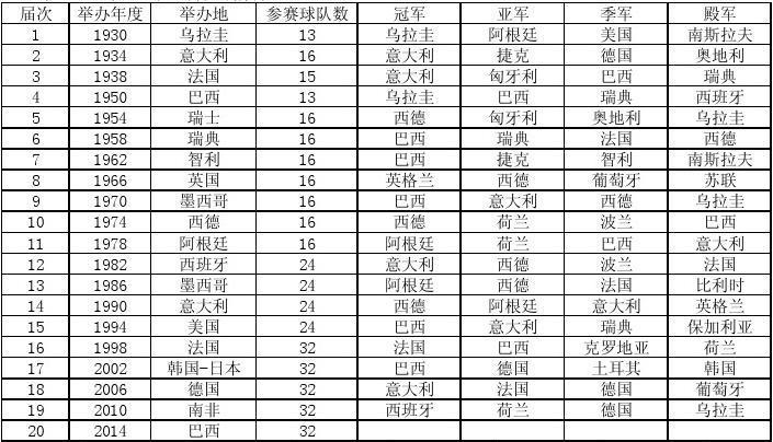 历年世界杯足球名单球员？历届足球世界杯冠军名单