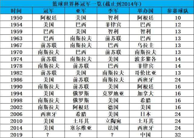 世界杯男篮美国排名 男篮世界杯历届排名