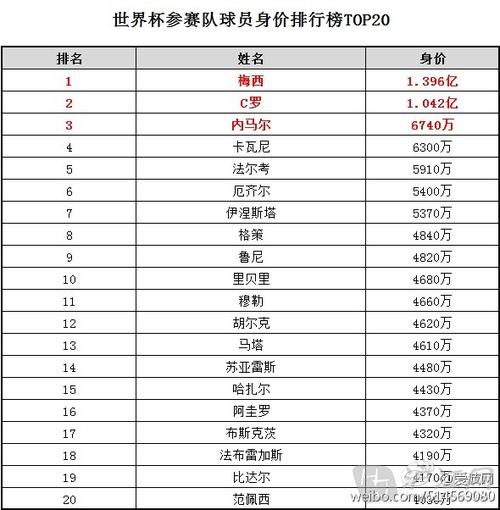 世界杯身价傍？2010世界杯哪支球队身价最高