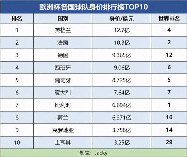 世界杯身价傍？2010世界杯哪支球队身价最高