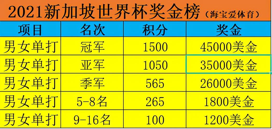 世界杯奖金多少 世界杯奖金是多少