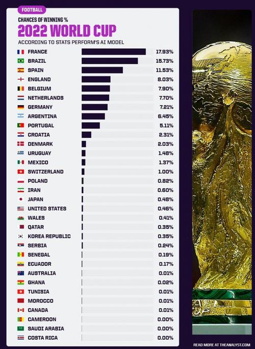 各界世界杯夺冠概率？世界杯各队夺冠概率