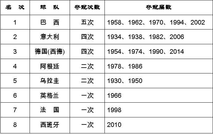 足球赛 世界杯？历届世界杯足球赛主办国和冠军