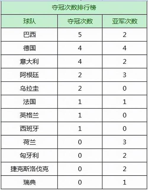 世界杯冠军杯影响力？世界杯冠军次数排名一览表