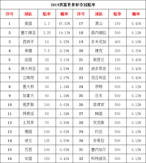 当年世界杯男篮战绩，男篮世界杯历届排名