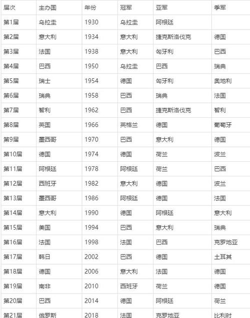 前届世界杯冠军(历届足球世界杯冠军名单)