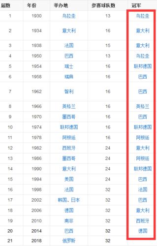 前届世界杯冠军(历届足球世界杯冠军名单)