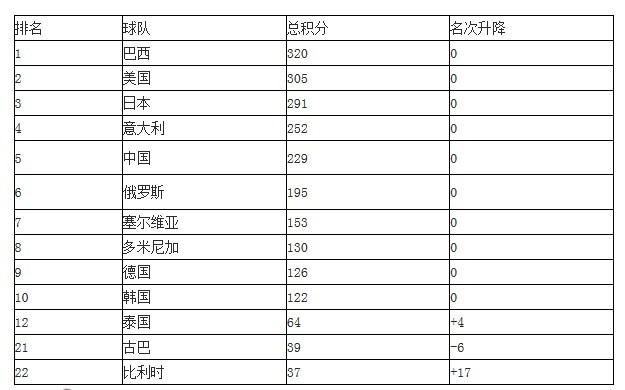 世界杯排球联赛结果排名(排球世界杯历届冠军)