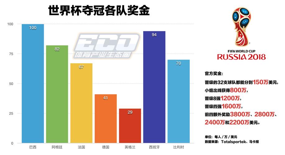 如何拿世界杯冠军奖金，世界杯冠军奖金怎么分给球员