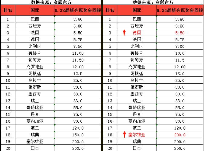 历届足球世界杯赔率 世界杯历届最大赔付是多少