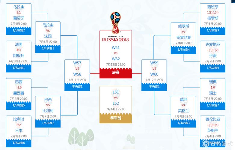 世界杯分组生成图表(18年世界杯比赛结果比分表)