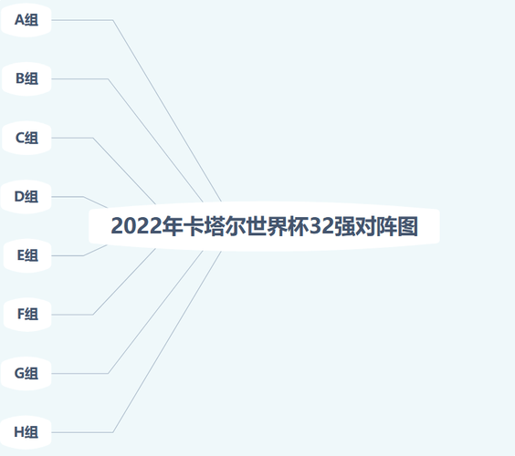 世界杯32强对阵(2022世界杯32强对阵分别是哪些)