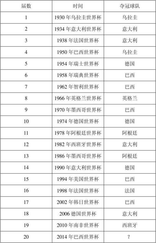 历届男足世界杯金牌，历届奥运会男足冠军有哪些国家