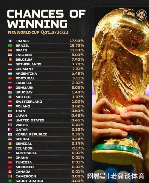 2018 世界杯夺冠预测？2022年世界杯夺冠分析夺冠概率是多少
