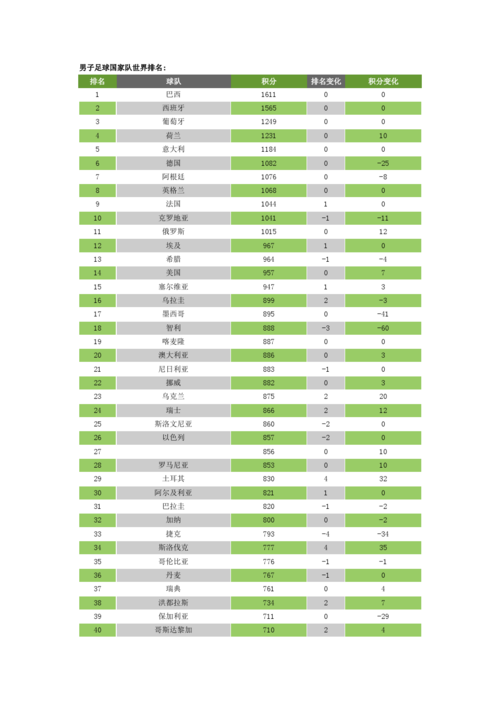 世界杯前10名 10年世界杯排名