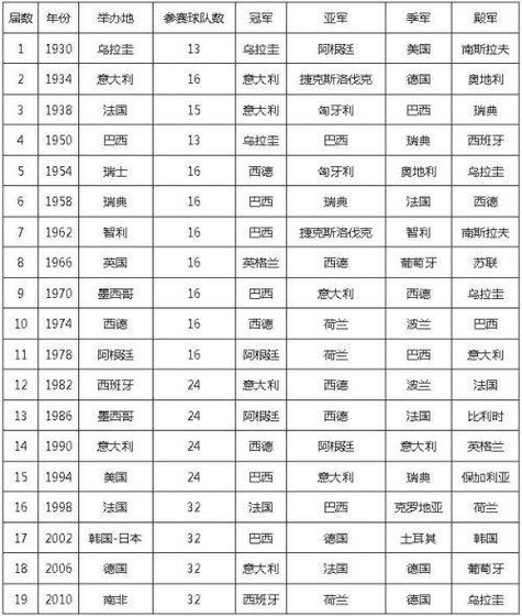 世界杯前10名 10年世界杯排名