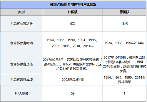 世界杯韩国对阵德国比分 俄罗斯世界杯韩国对德国比分会是哪几种情况