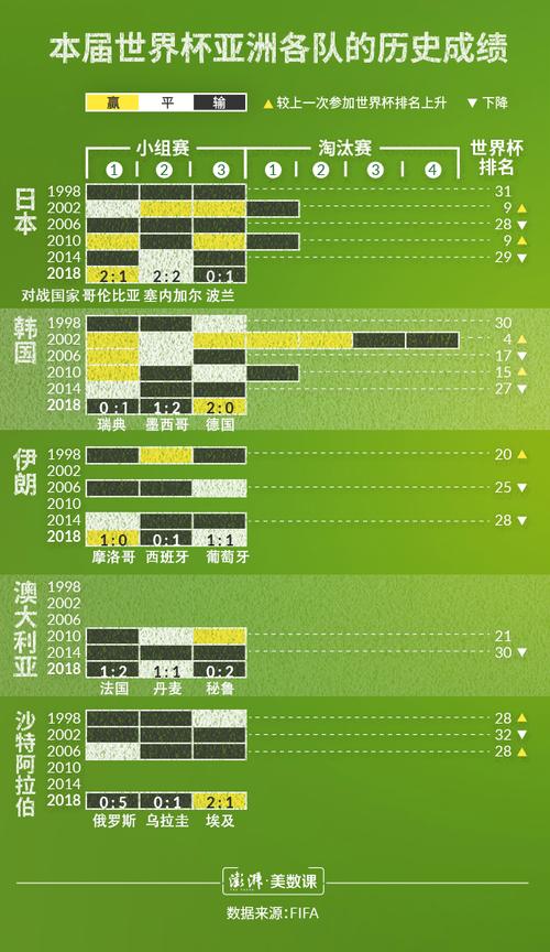 亚洲世界杯参赛纪录 亚洲地区举办过几届世界杯