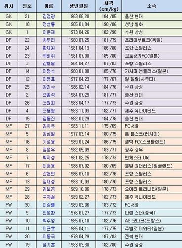 2006韩国世界杯排名？韩国2006年世界杯的名次