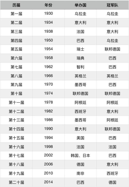 世界杯历届举办地，历届世界杯举办地点