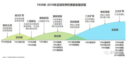 世界杯的发展史？世界杯的发展历史