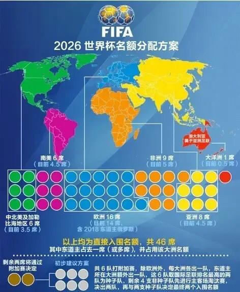 世界杯扩军欧洲名额太少，2030世界杯扩军名额分配