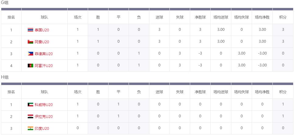 世界杯 亚预赛积分，世界杯亚洲预选赛2022积分榜