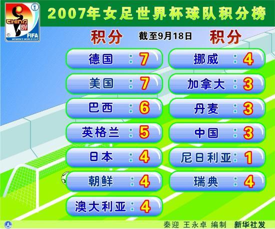 世界杯最新战报积分多少？2010年世界杯预选赛亚洲区球队积分和战报