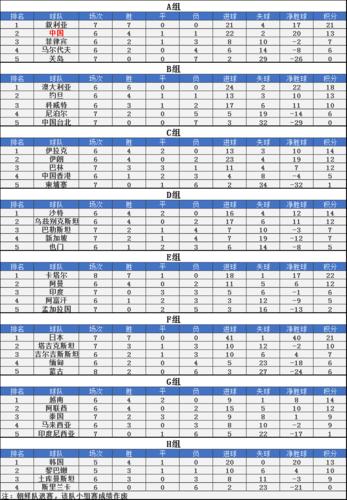 世界杯最新战报积分多少？2010年世界杯预选赛亚洲区球队积分和战报