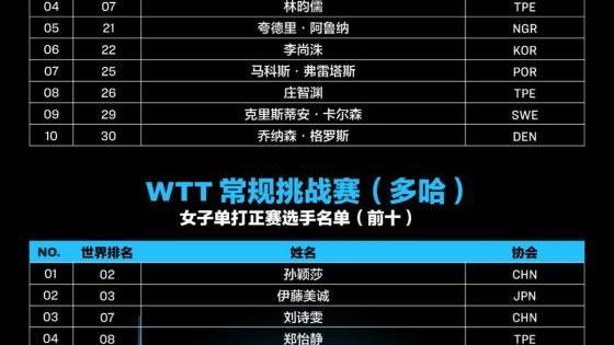 最新wtt世界杯决赛 2021WTT世界杯决赛对阵表