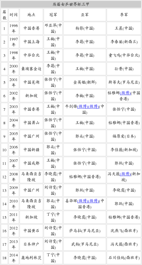 女乒世界杯历届排名(女乒历届世界杯冠军名单)