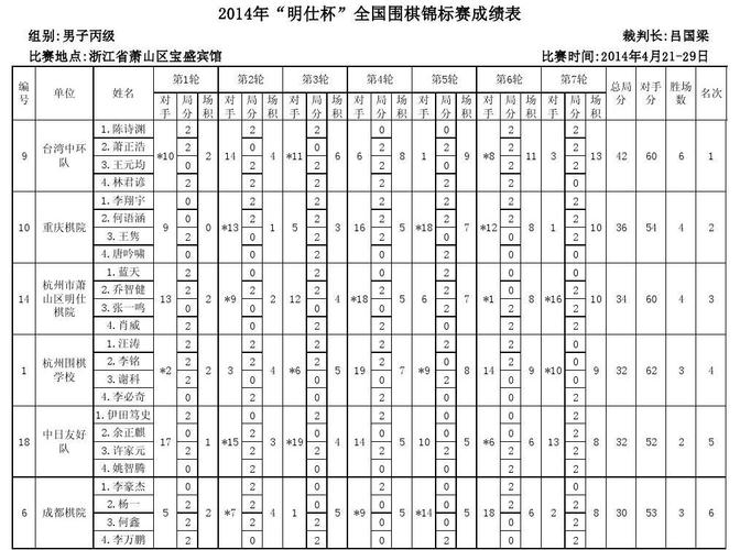 国外男子围棋世界杯成绩，围棋世界杯赛有哪些