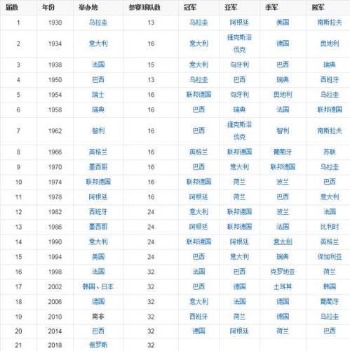 世界杯球队冠军？历届足球世界杯冠军名单