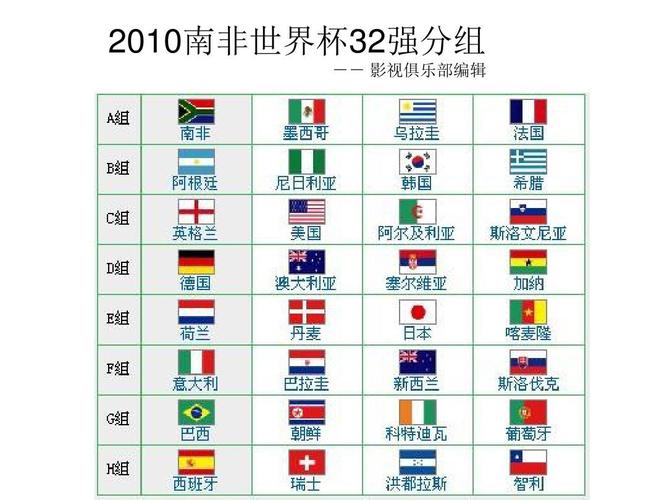 2010南非世界杯对阵？2010年南非世界杯各国分组情况