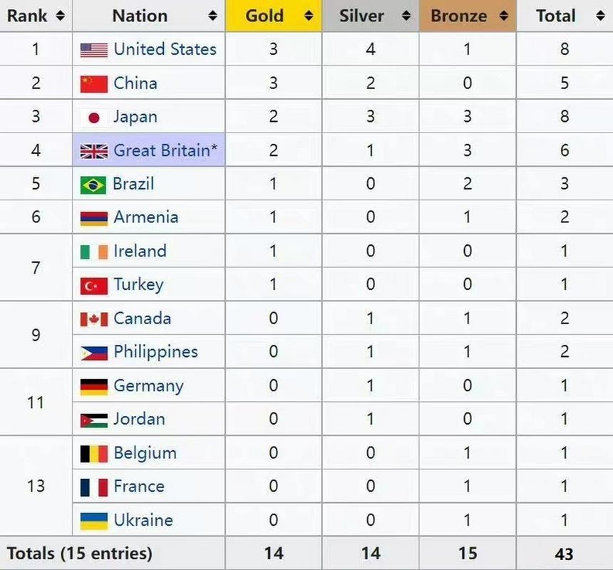 体操世界杯奖牌2018 体操世锦赛2022奖牌榜