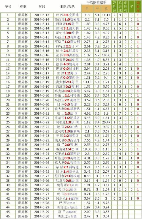 2014世界杯比分赔率？2014世界杯冠军的赔律