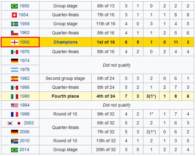 英格兰世界杯排名 英格兰在历届世界杯上的成绩