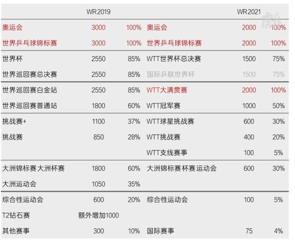 世锦赛和世界杯比赛？世界杯和世锦赛有什么区别