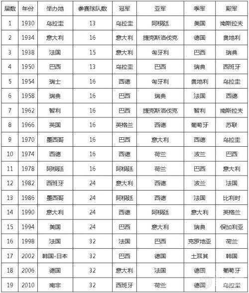 世界杯解散球队名单(历届世界杯冠军球队及名单)