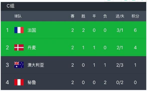 法国对秘鲁世界杯预测，法国克罗地亚预测比分多少