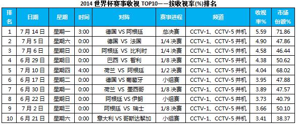 世界杯的收视率，世界杯的收视率达到了多少